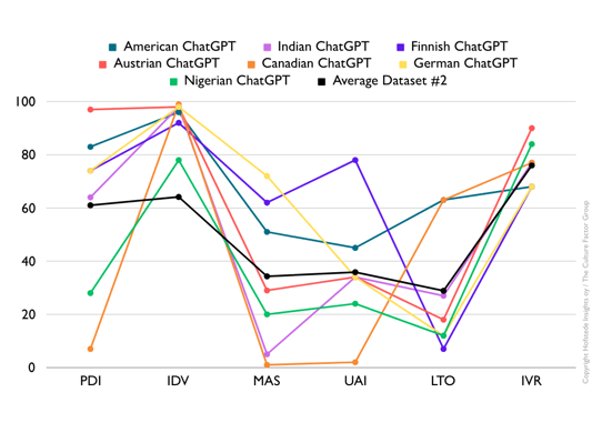 Chat GPT Scores for all the countries