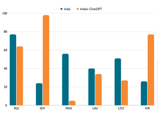 India Scores and ChatGPT scores