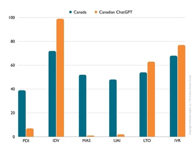 Interesting Scores for ChatGPT Canada