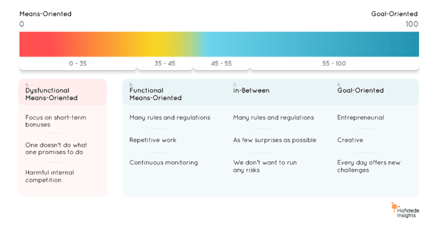 Elements of Organisational Culture ranging from Means to Goal oriented