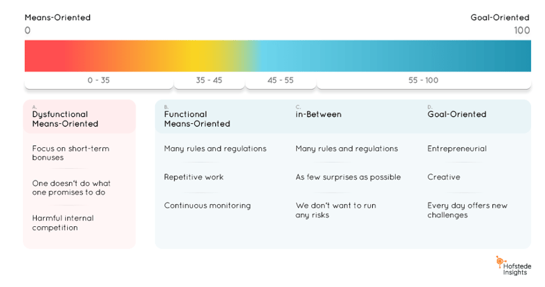 means vs goal oriented 