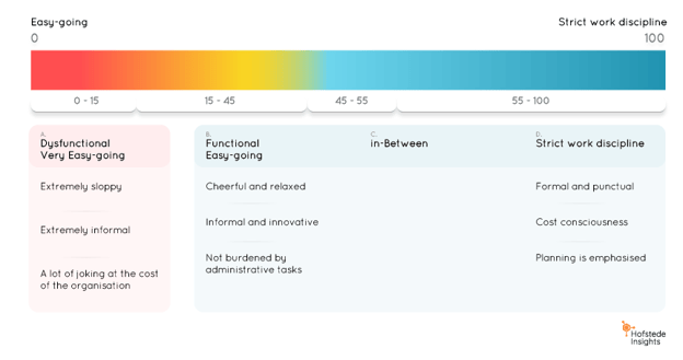 Elements of Organisational Culture ranging from Easy-going to Strict