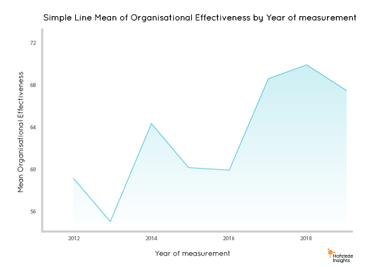 Organisational Effectiveness