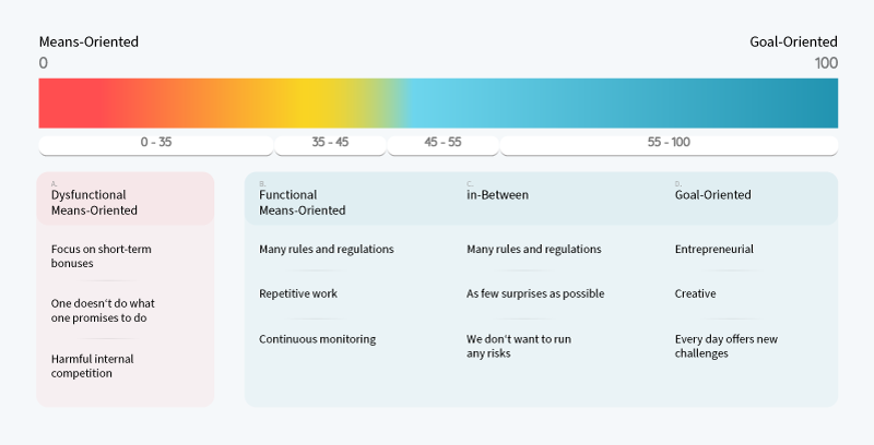 Multi-focus Model - means oriented